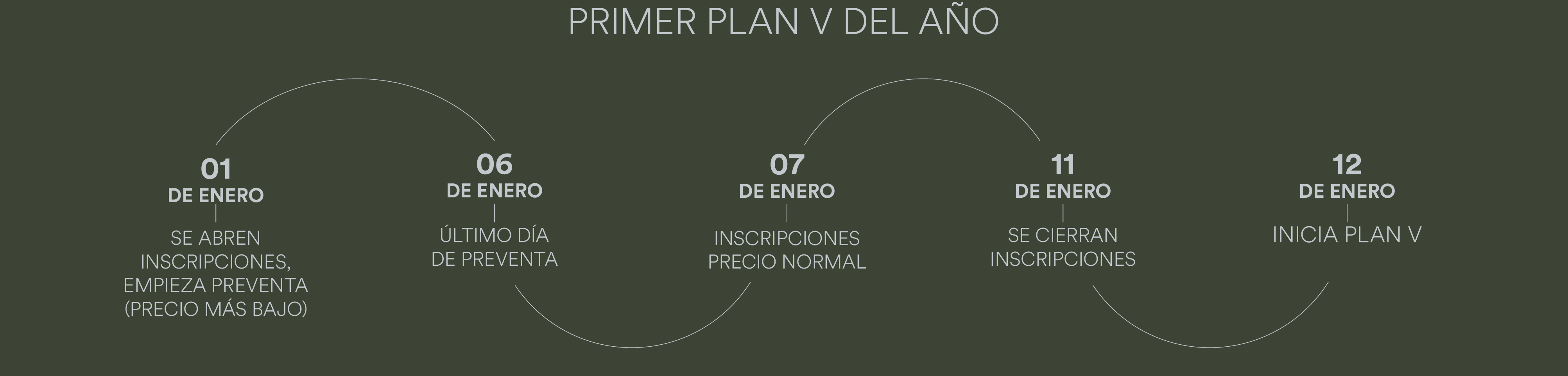 Linea de tiempo de inscripción