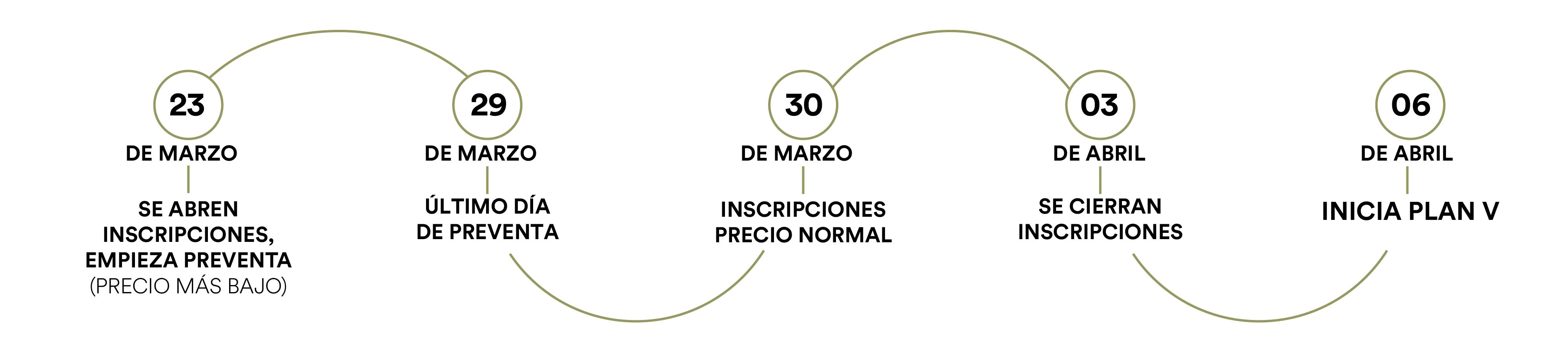 Linea de tiempo de inscripción