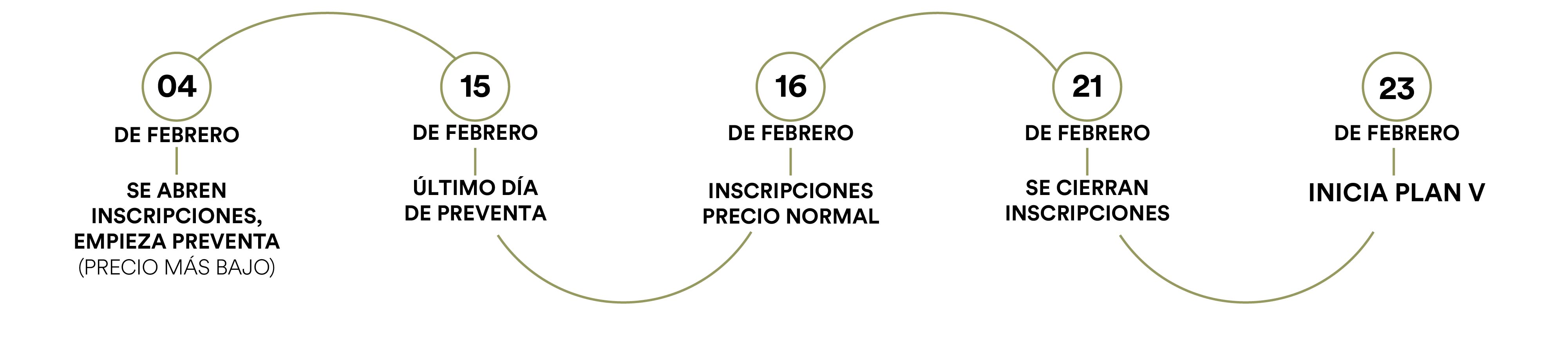 Linea de tiempo de inscripción